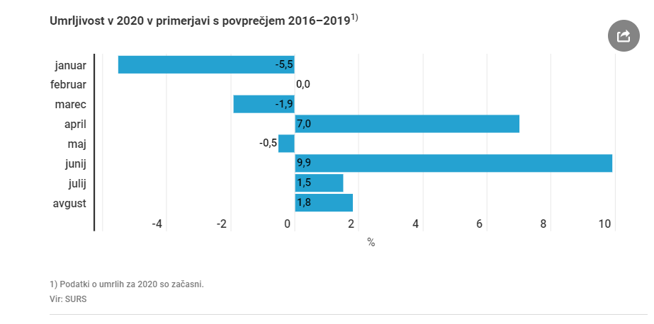 Umrljivost v 2020 v primerjavi s povprečjem 2016 - 2019. 