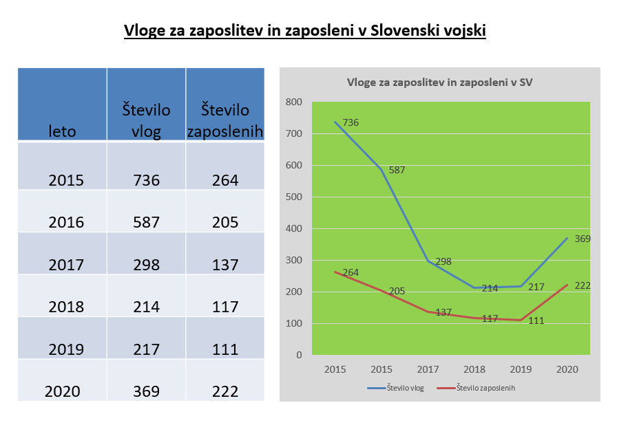 Število zaposlenih v Slovenski vojski.