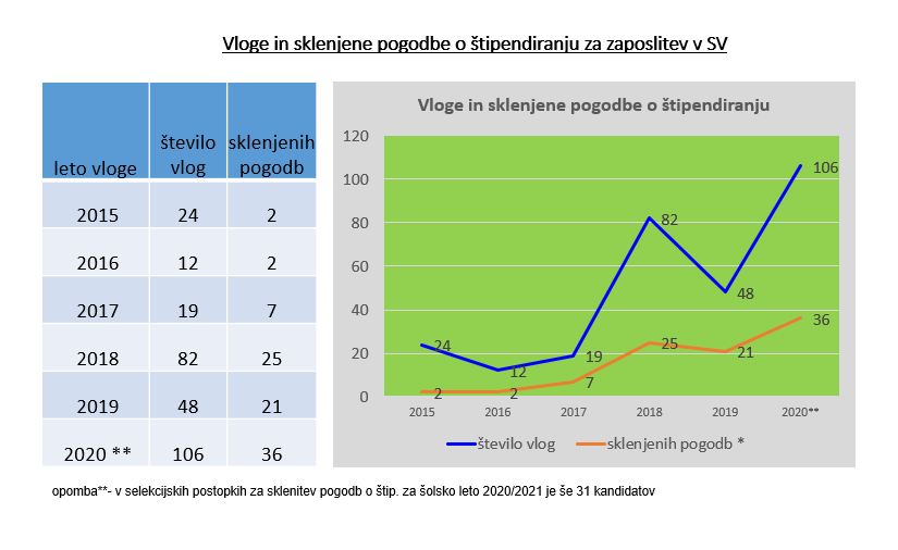 Število štipendistov v Slovenski vojski.