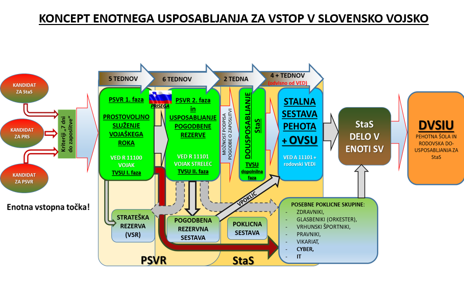 Strategija zaposlovanja v Slovenski vojski.