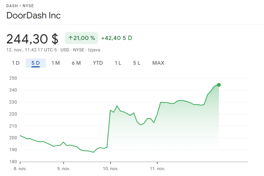 Prikaz gibanja cene delnice Doordash. Vir slike: Google finance.