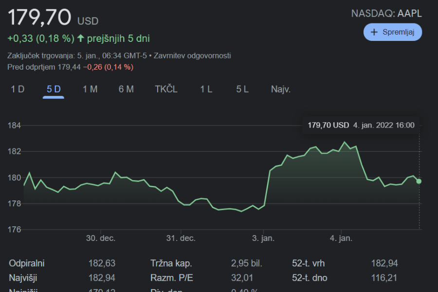 Gibanje cene delnice Apple v zadnjih petih dneh. Vir slike: Google.