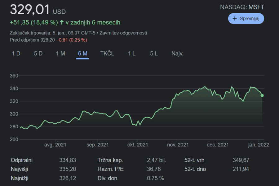 Gibanje cene delnice Microsoft v zadnjih šestih mesecih. Vir slike: Google.