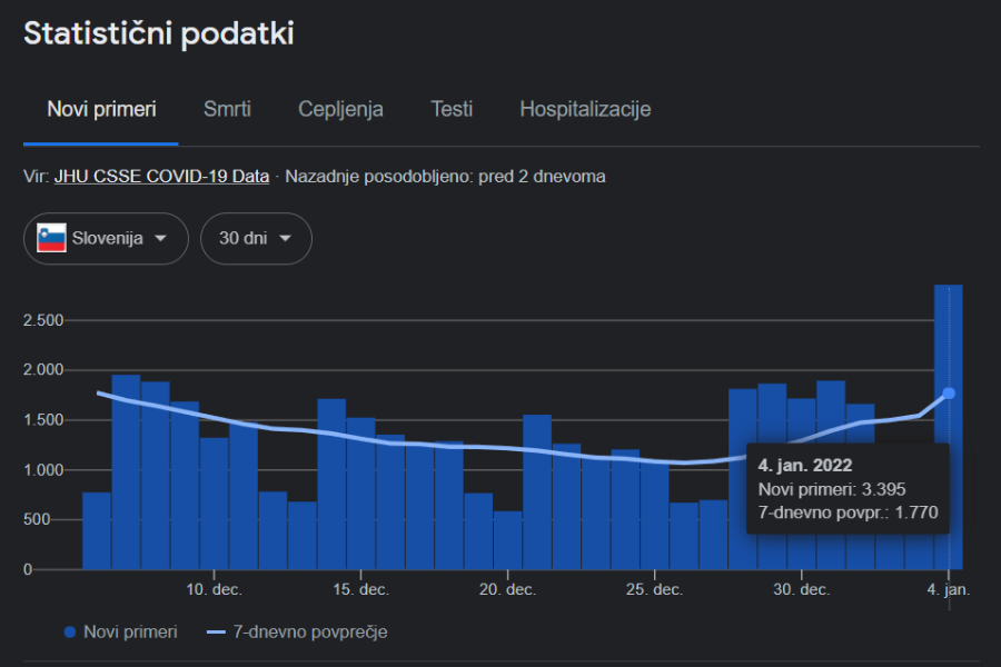 Gibanje novih primerov okužbe s koronavirusom v Sloveniji v zadnjih 30 dneh. Vir slike: Google.