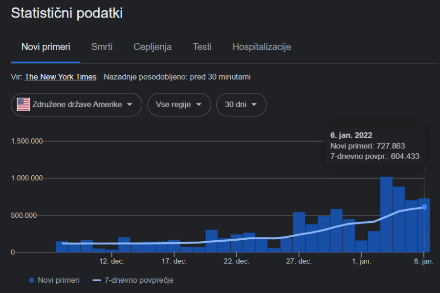 Gibanje števila novih okužb v ZDA v zadnjih 30 dneh. Vir slike: Google.