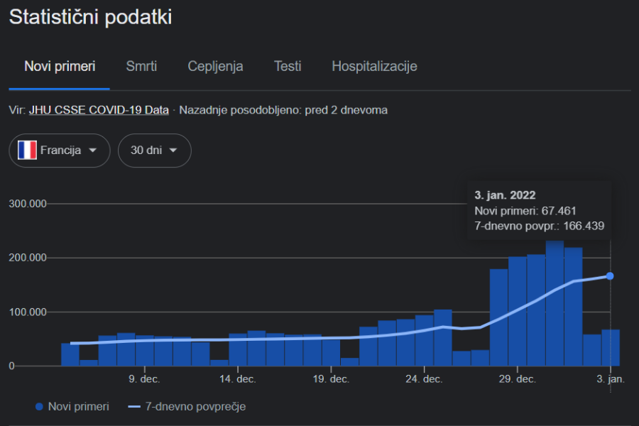 Statistika okužb s koronavirusom v Franciji v zadnjih 30 dneh. Vir slike: Google.