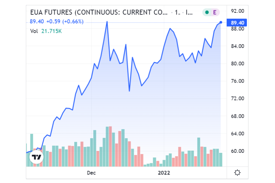Gibanje cene za en emisijski kupon v zadnjih nekaj mesecih. Vir slike: Carboncredits com.