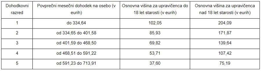 Državna štipendija brez dodatkov glede na uvrstitev v dohodkovni razred.