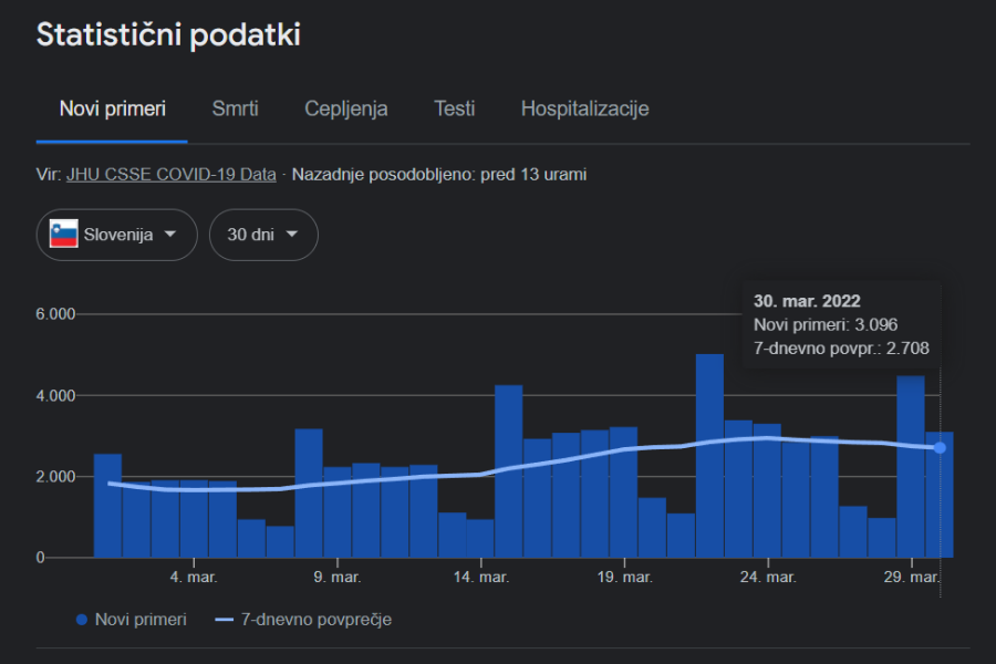 Gibanje okužb v Sloveniji v zadnjih 30 dneh. Vir slike: Google.