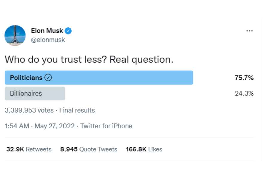 Elon Musk. Muskov tvit o tem, komu njegovi sledilci zaupajo manj. Vir slike: Twitter.