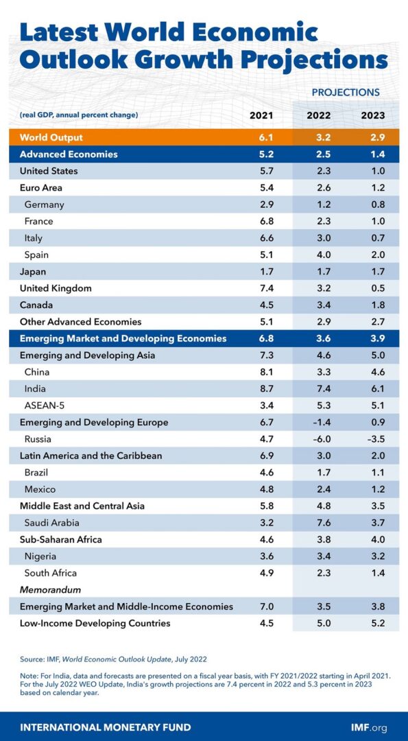 Inflacija. Napovedi gospodarske rasti. Vir slike: IMF.
