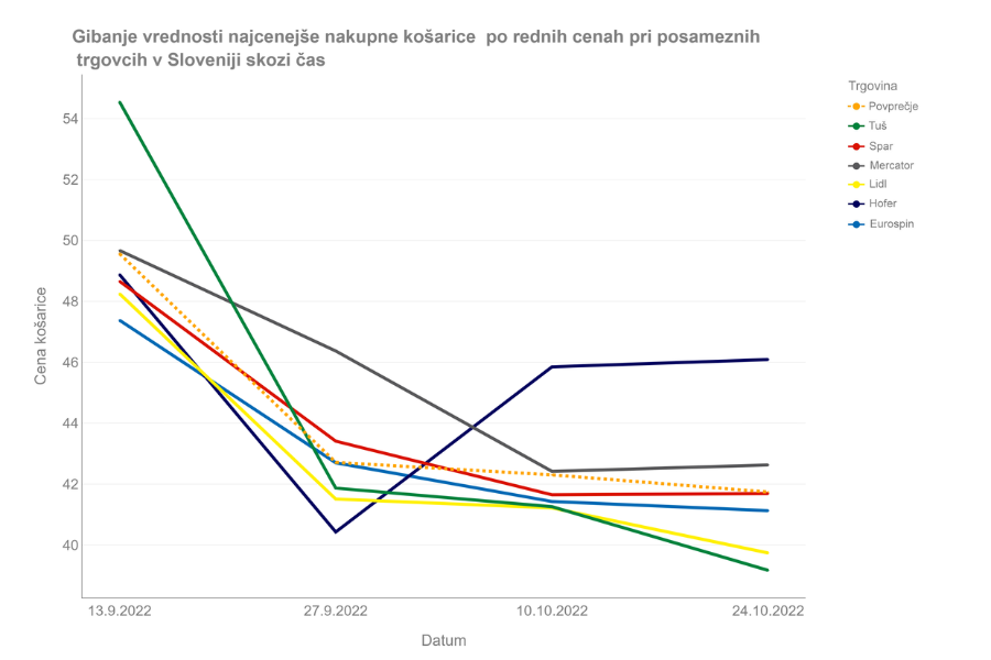 Četrti popis cen osnovnih živil. Gibanje vrednosti najcenejše nakupne košarice izdelkov z rednimi cenami pri posameznih trgovcih v Sloveniji skozi čas. Vir slike: Naša super hrana.