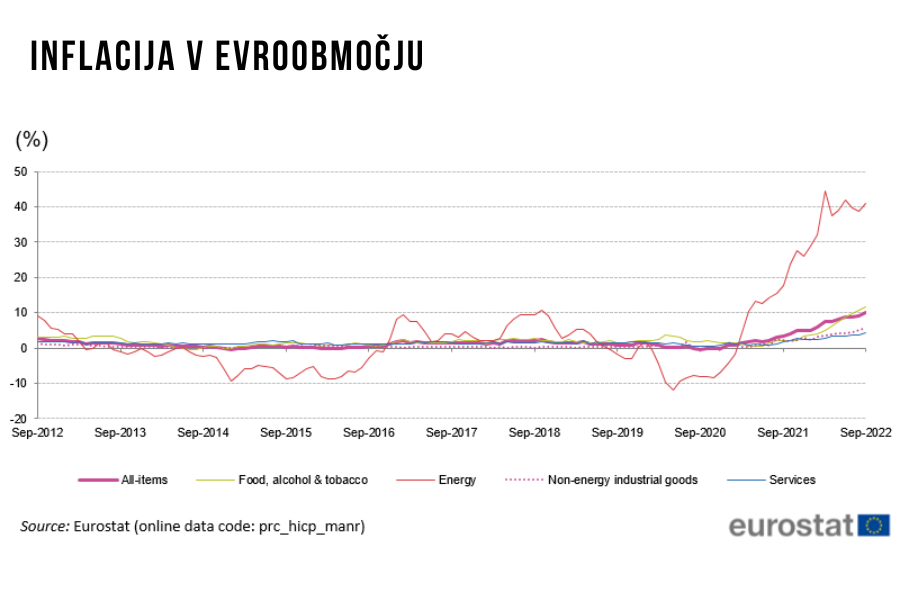 Graf gibanja inflacije v evroobmočju od leta 2012 do 2022. Vir slike: Eurostat.