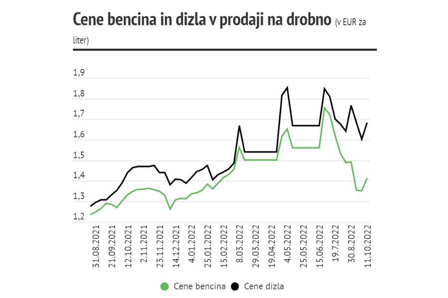 Gibanje cen bencina in dizla v Sloveniji. Vir slike: Moje finance.