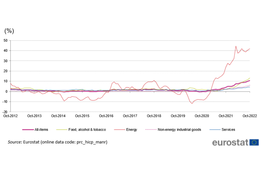 Gibanje inflacije v državah evroobmočja po komponentah. Vir slike: Eurostat.