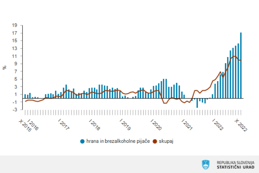 Letne stopnje rasti cen življenjskih potrebščin, Slovenija. Vir slike: SURS.