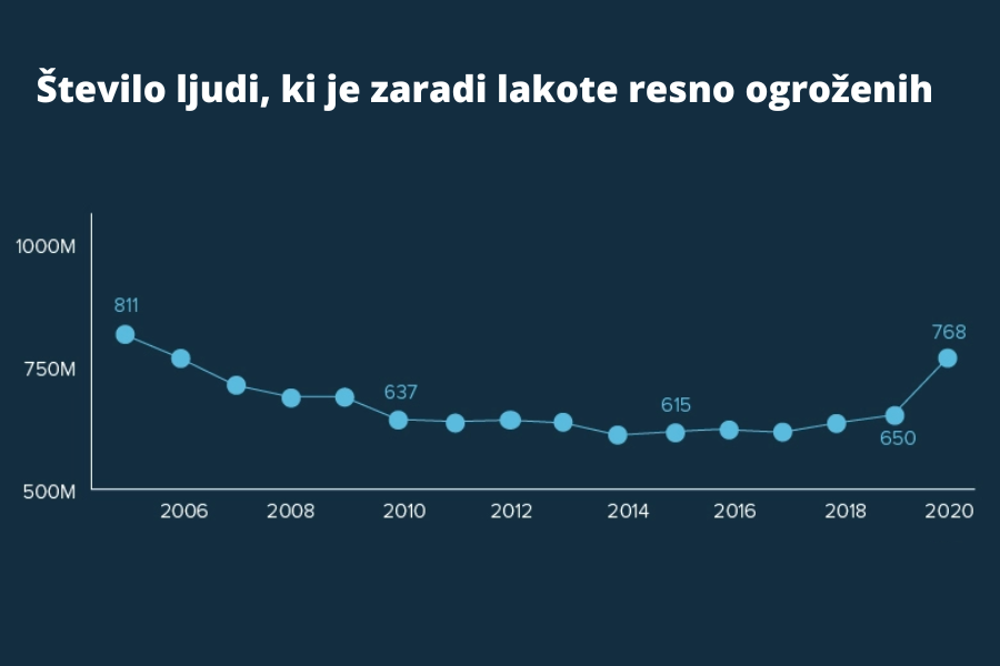 Svetovna lakota: Prikaz števila ljudi, ki so zaradi lakote resno ogroženi po letih. Vir slike: WFP, Visual Capitalist.