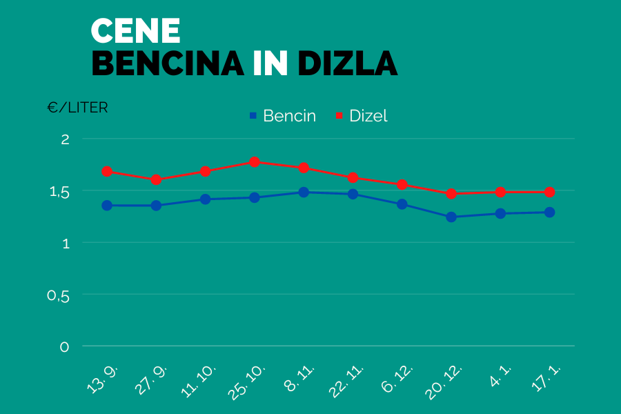 Gibanje cen bencina in dizla v zadnjih mesecih. Vir slike: Ministrstvo za gospodarstvo.