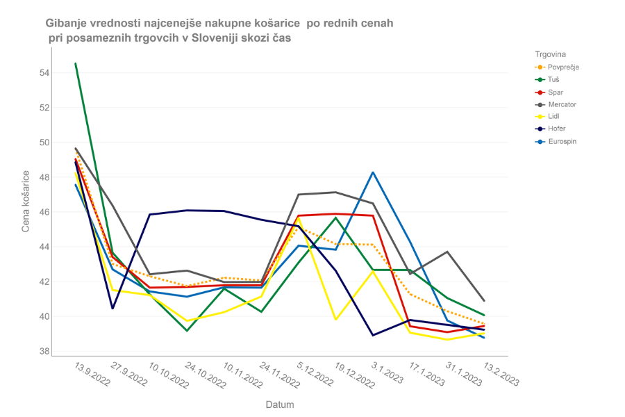 Gibanje vrednosti najcenejše nakupne košarice pri posameznih trgovcih v Sloveniji skozi čas. Vir slike: Naša super hrana.