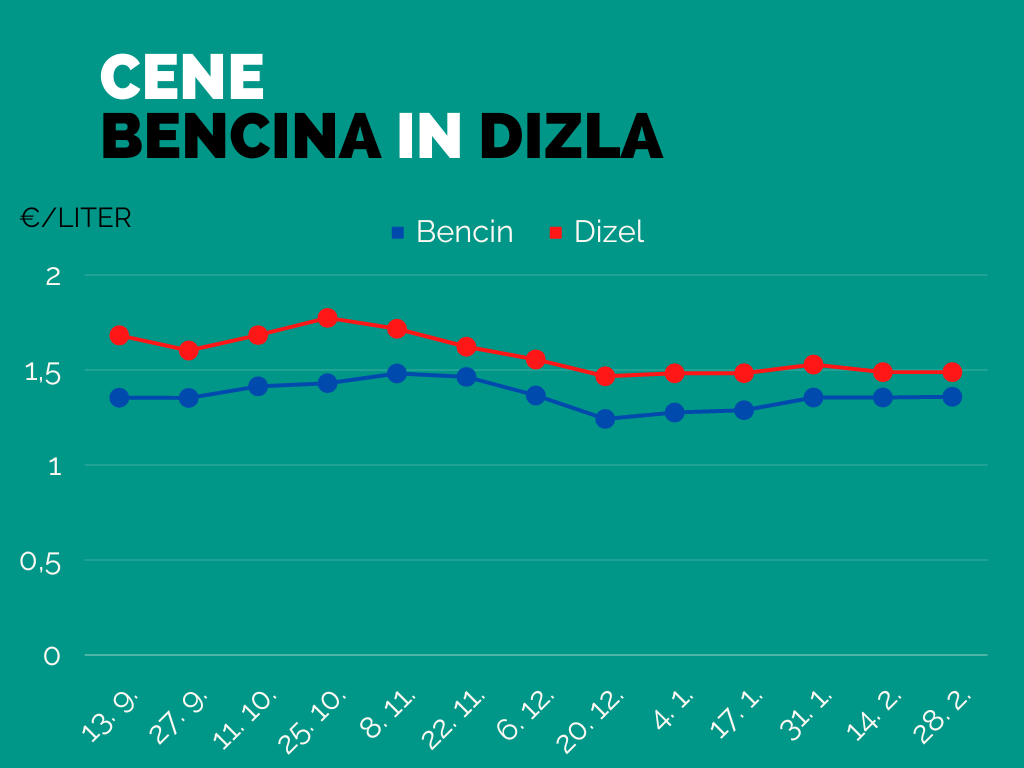 Gibanje cen dizla in bencina v zadnjih nekaj mesecih. Vir podatkov: Ministrstvo za okolje.