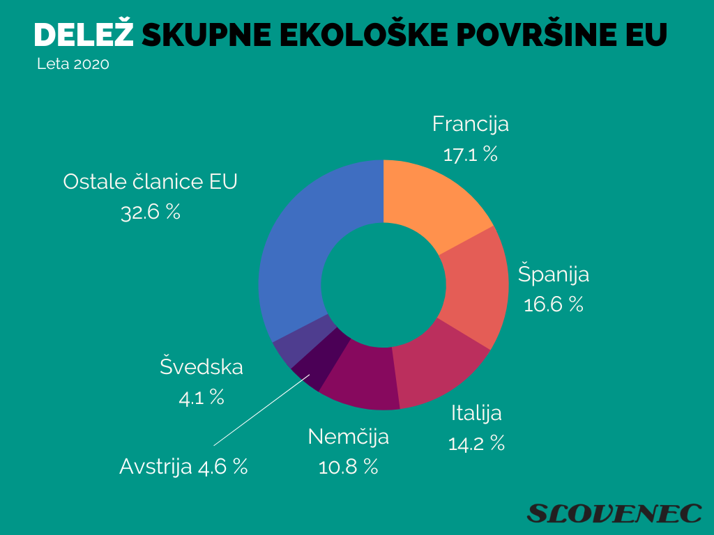 Delež skupnih ekoloških kmetijskih površin Evropske unije v letu 2020. Vir slike: Eurostat.