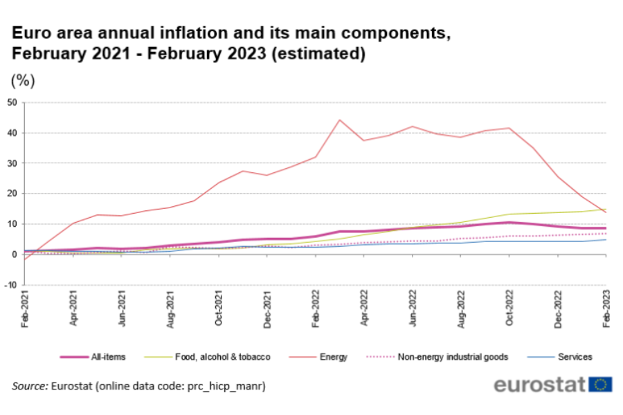Inflacija: Gibanje inflacijske stopnje v zadnjih mesecih. Vir: Eurostat.