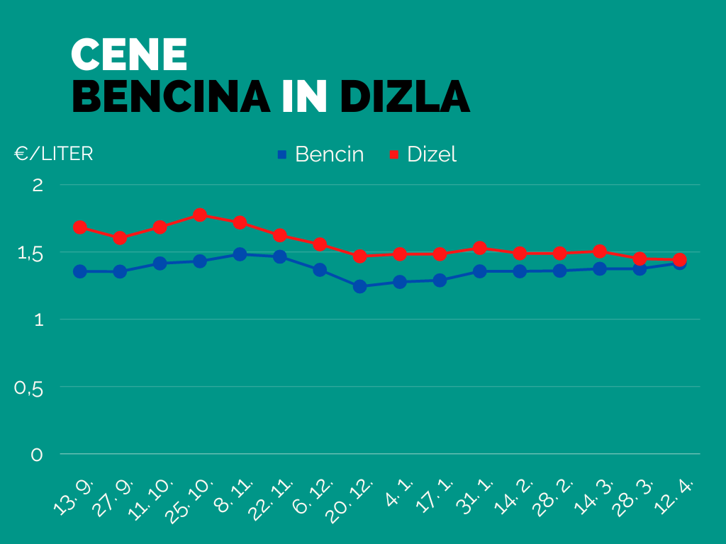 Gibanje cen dizla in bencina v zadnjih mesecih. Vir podatkov: Ministrstvo za okolje.