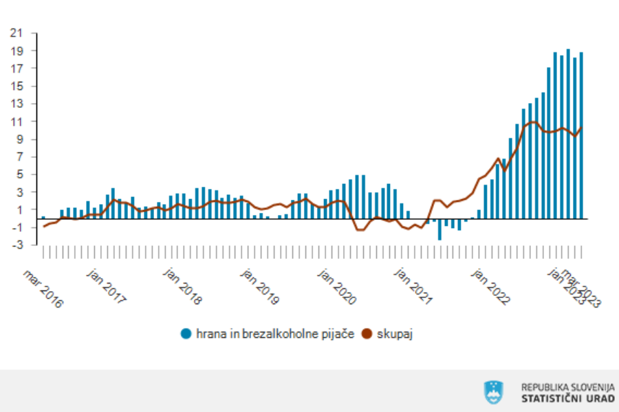 Rast cen. Letne stopnje rasti cen življenjskih potrebščin, Slovenija. Vir slike: SURS.