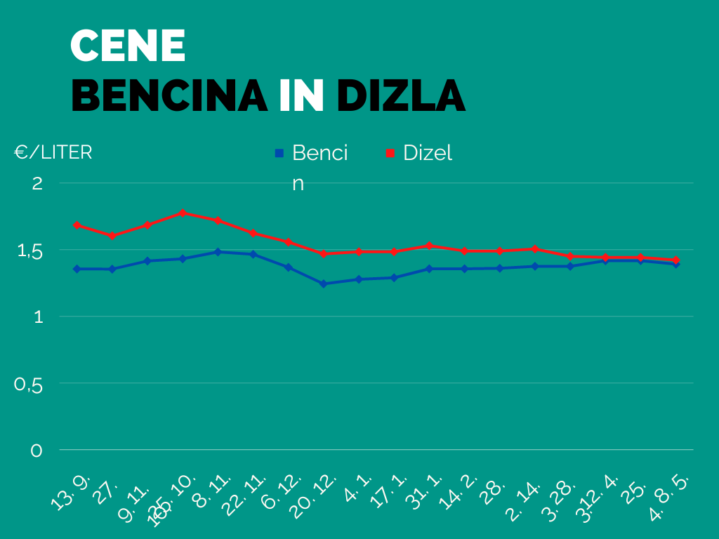 Gibanje cen bencina in dizla v zadnjih mesecih. Vir podatkov: Ministrstvo za okolje, podnebje in energijo.