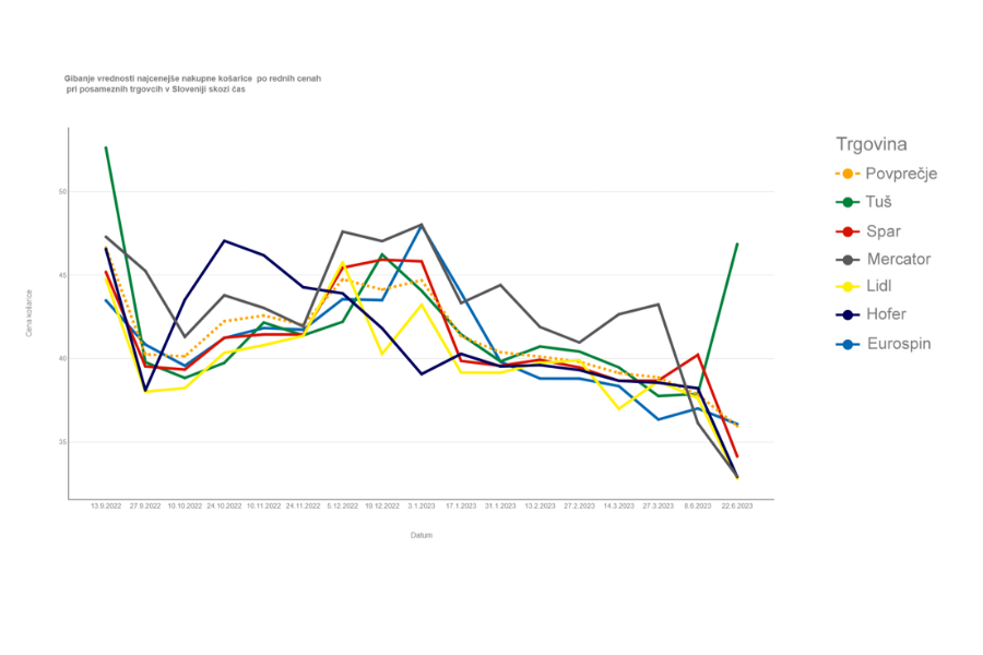Gibanje vrednosti najcenejše osnovne košarice 15 osnovnih skupin živil pri posameznih trgovcih. Vir slike: MKGP.