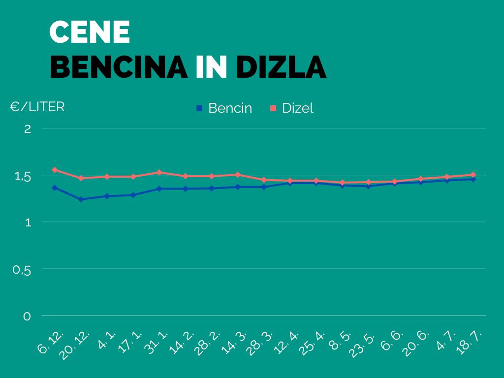 Gibanje cen bencina in dizla v zadnjih nekaj mesecih. Vir slike: Ministrstvo za okolje.