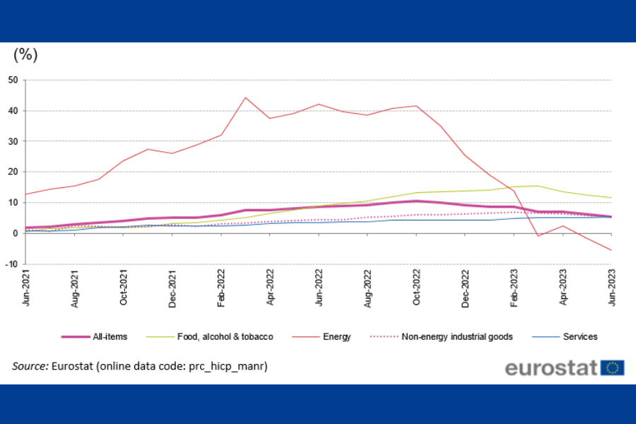 Inflacija v evroobmočju že pod 6 odstotki. Rdeča črta predstavlja gibanje skupne inflacije v evroobmočju. Vir slike: EUROSTAT.