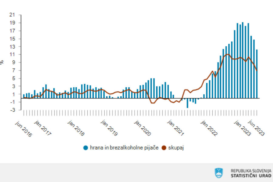 Inflacija v evroobmočju že pod 6 odstotki. Letne stopnje rasti cen življenjskih potrebščin, Slovenija. Vir slike: SURS.