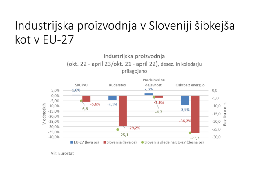 Industrijska proizvodnja v Sloveniji šibkejša kot v EU. Vir slike: GZS.
