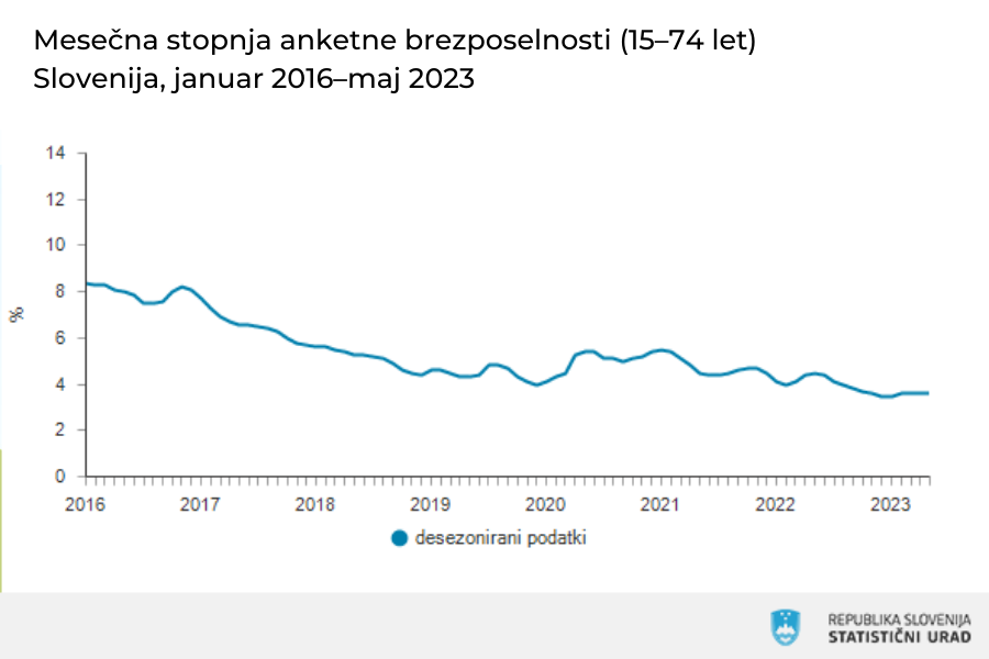 Mesečna stopnja anketne brezposelnosti. Vir slike: SURS.
