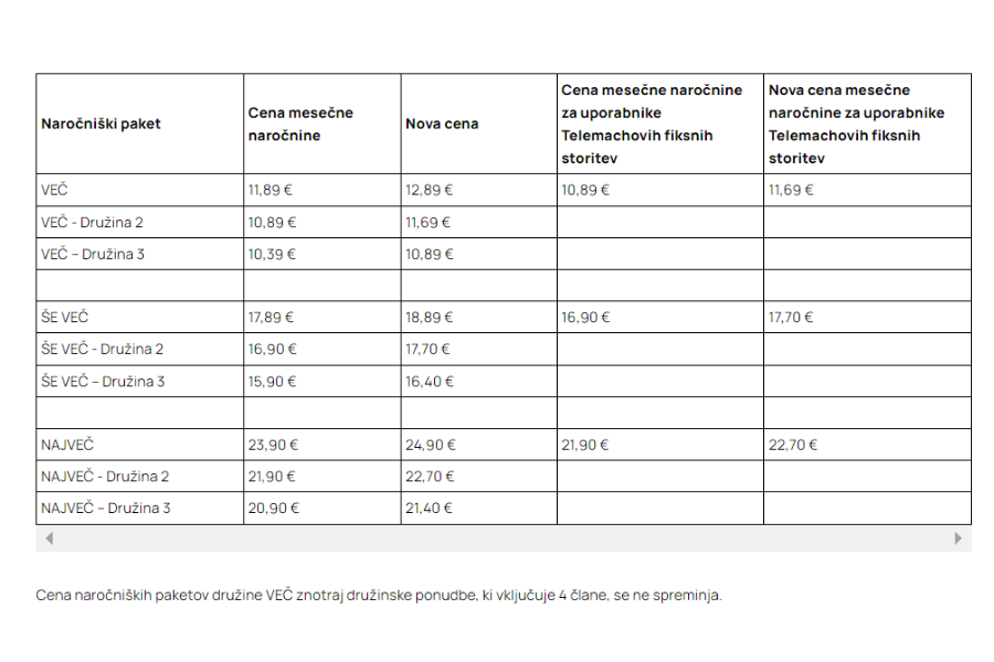 Tabela s prikazom starih in novih cen naročniških paketov. Vir slike: Telemach.