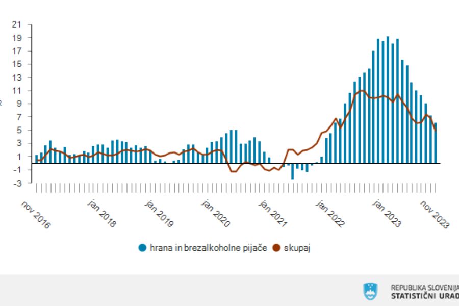 Inflacija še naprej pada. Letne stopnje rasti cen življenjskih potrebščin, Slovenija. Vir slike: SURS.