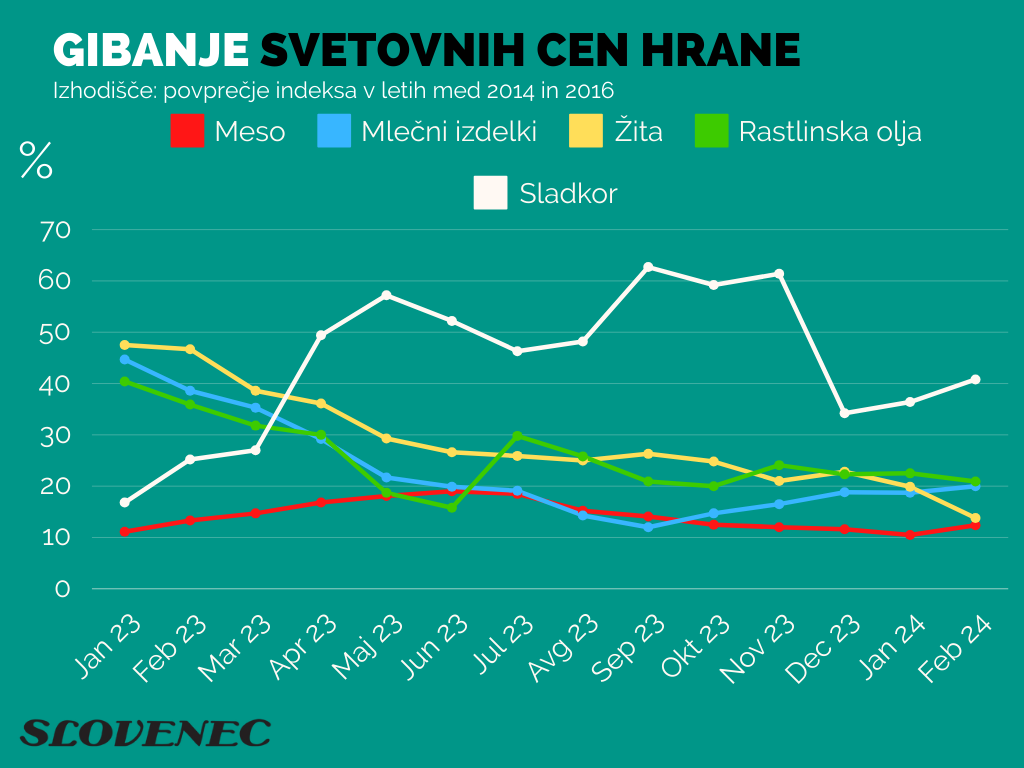 Gibanje cen hrane po kategorijah. Vir podatkov: FAO.
