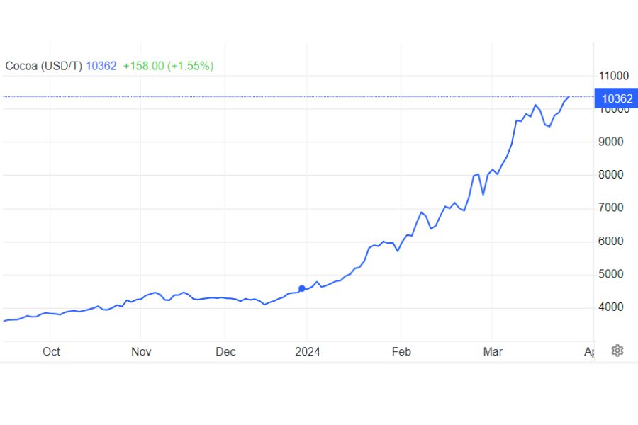 Gibanje cene kakava na tono. Vir slike: Trading Economics.