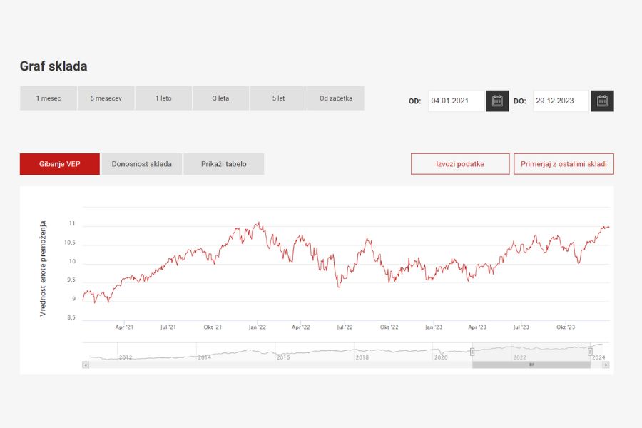 Skladi. Graf vzajemnega sklada Generali Globalno. Vir slike: Generali, posnetek zaslona.