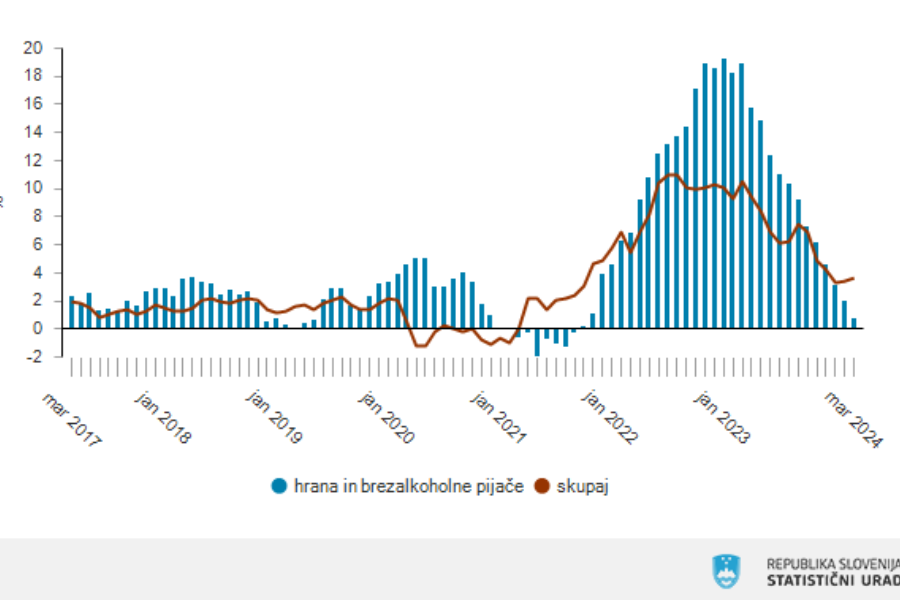 Letne stopnje rasti cen življenjskih potrebščin, Slovenija. Vir slike: SURS.