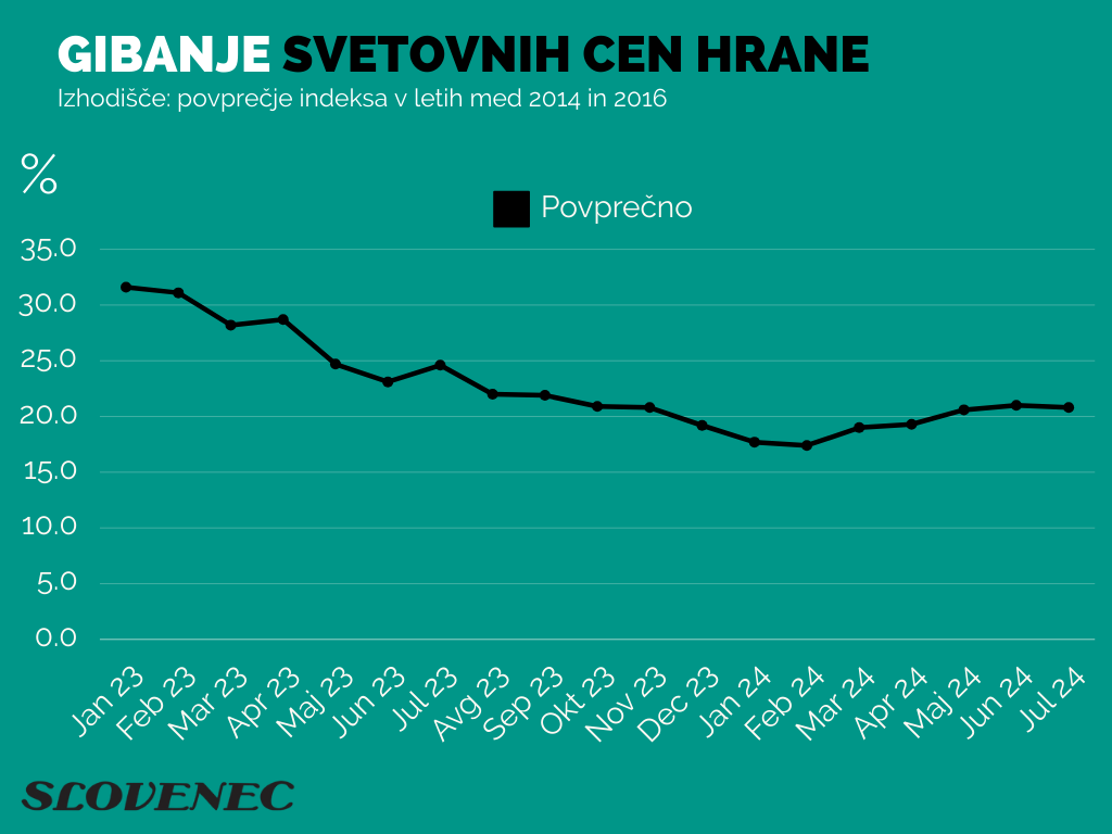 Gibanje svetovni cen hrane v prejšnjem mesecu. Vir podatkov: FAO.