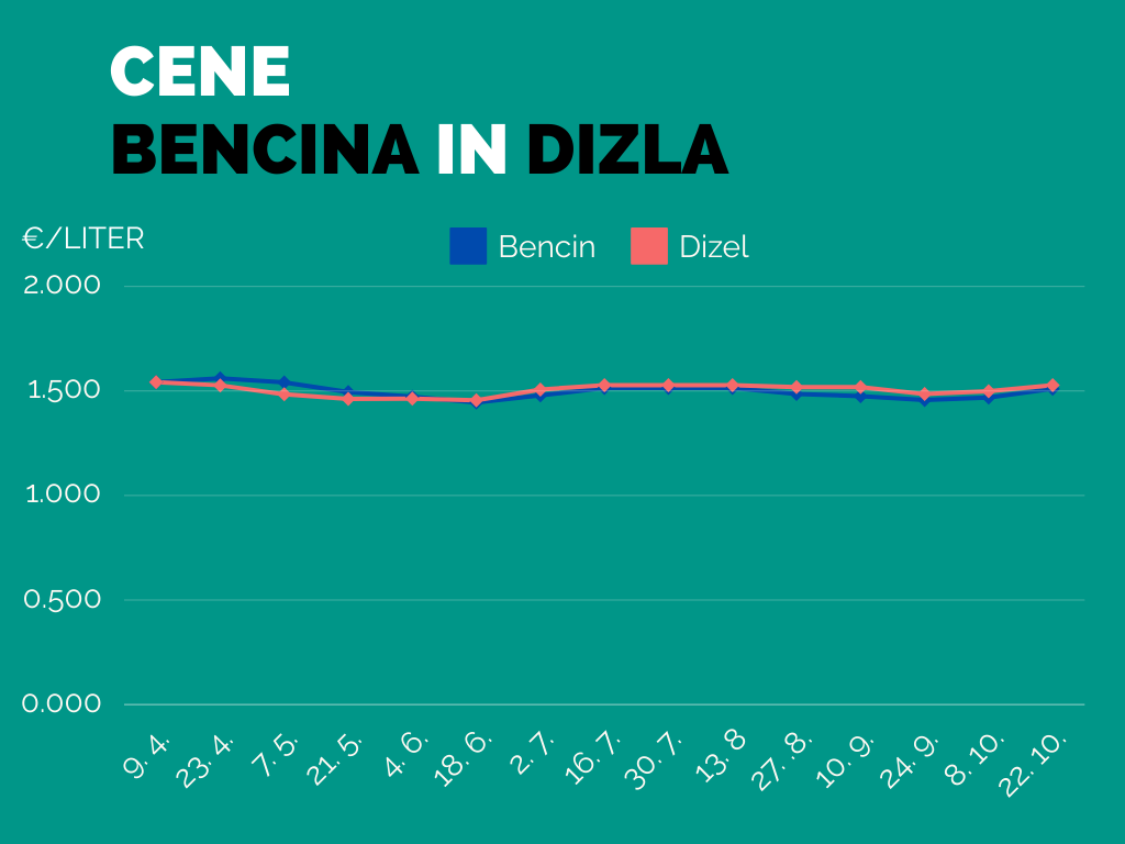 Bencin bo dražji za dobre štiri cente na liter, dizel pa za slabe tri cente na liter. Vir podatkov: Vlada RS.
