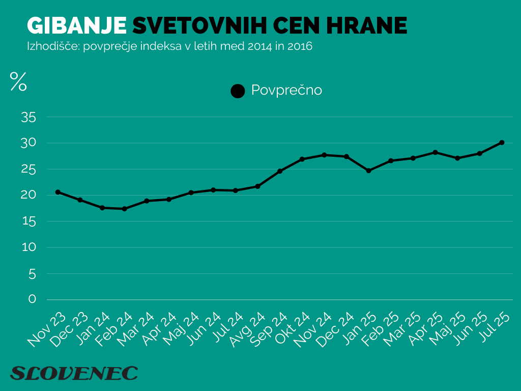 Rekordne cene rastlinskih olj: najvišje v zadnjih treh letih