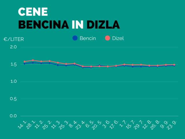 Ponovna podražitev bencina in dizla_naslovna slika